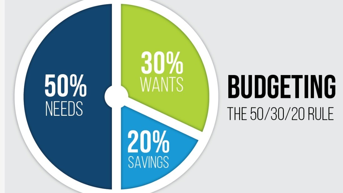 The New 50/30/20 Rule: Budgeting When Everything Costs More